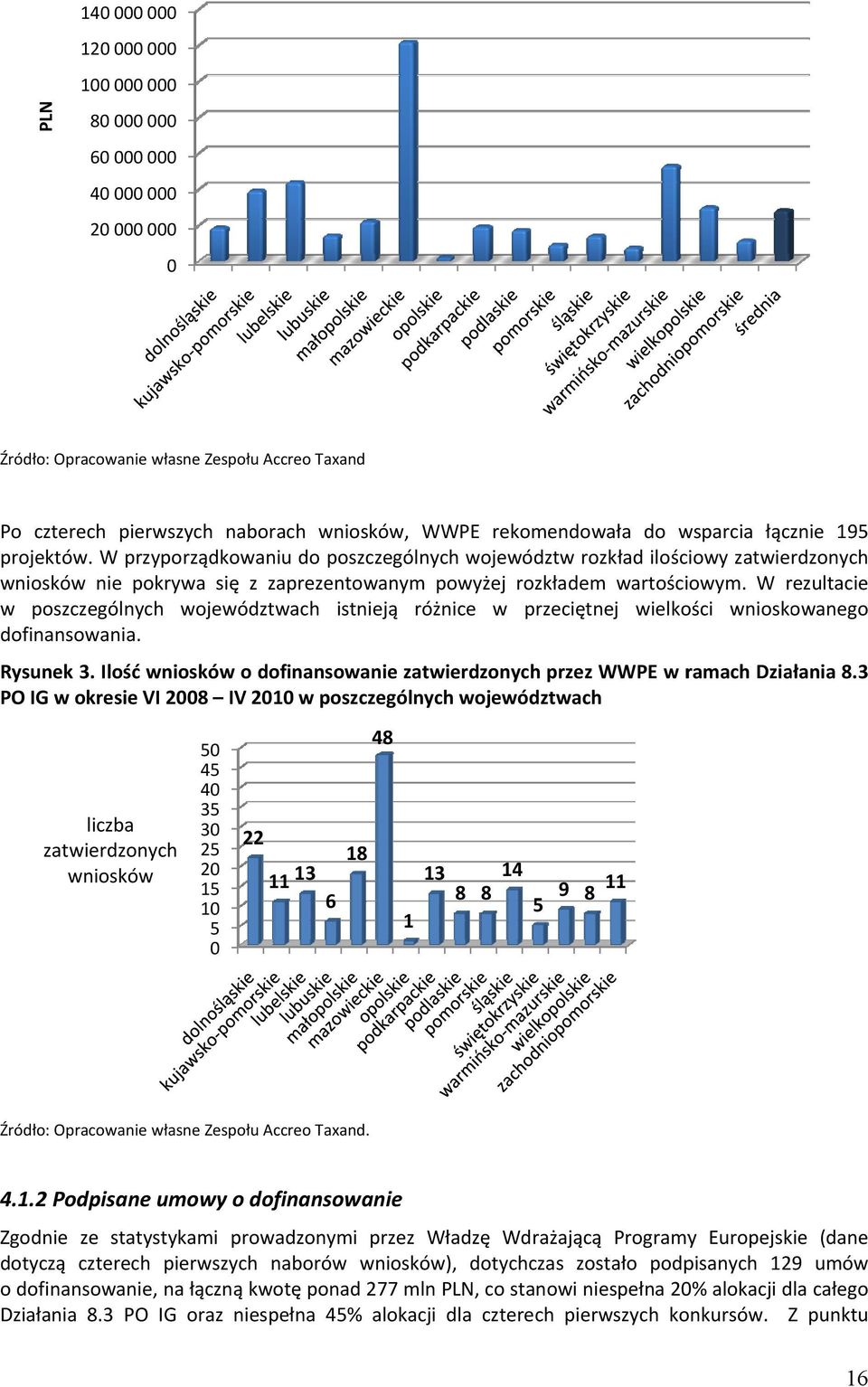 W rezultacie w poszczególnych dofinansowania. województwach istnieją różnice w przeciętnej wielkości wnioskowanego Rysunek 3.