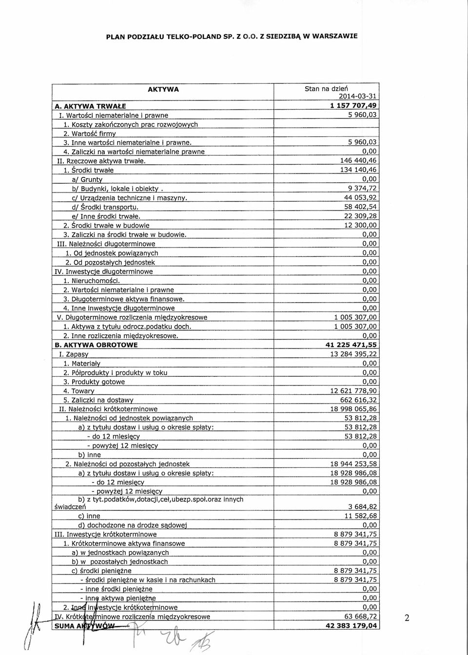 Środki trwa łe 134 140,46 a/ Grunty 0,00 b/ Budynki, lokale i obiekty. 9 374,72 c/ Urz ą dzenia techniczne i maszyny. 44 053,92 d/ Ś rodki transportu. 58 402,54 e/ Inne środki trwa łe. 22 309,28 2.