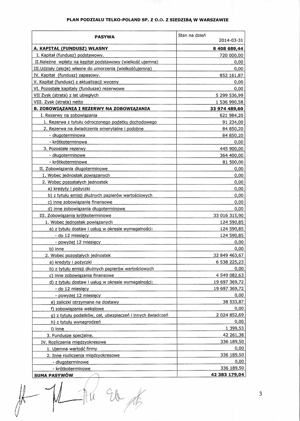 Kapita ł (fundusz) z aktualizacji wyceny 0,00 VI. Pozosta łe kapita ły (fundusze) rezerwowe 0,00 VII Zysk (strata) z lat ubieg łych 5 299 536,99 VIII. Zysk (strata) netto 1 536 990,58 B.