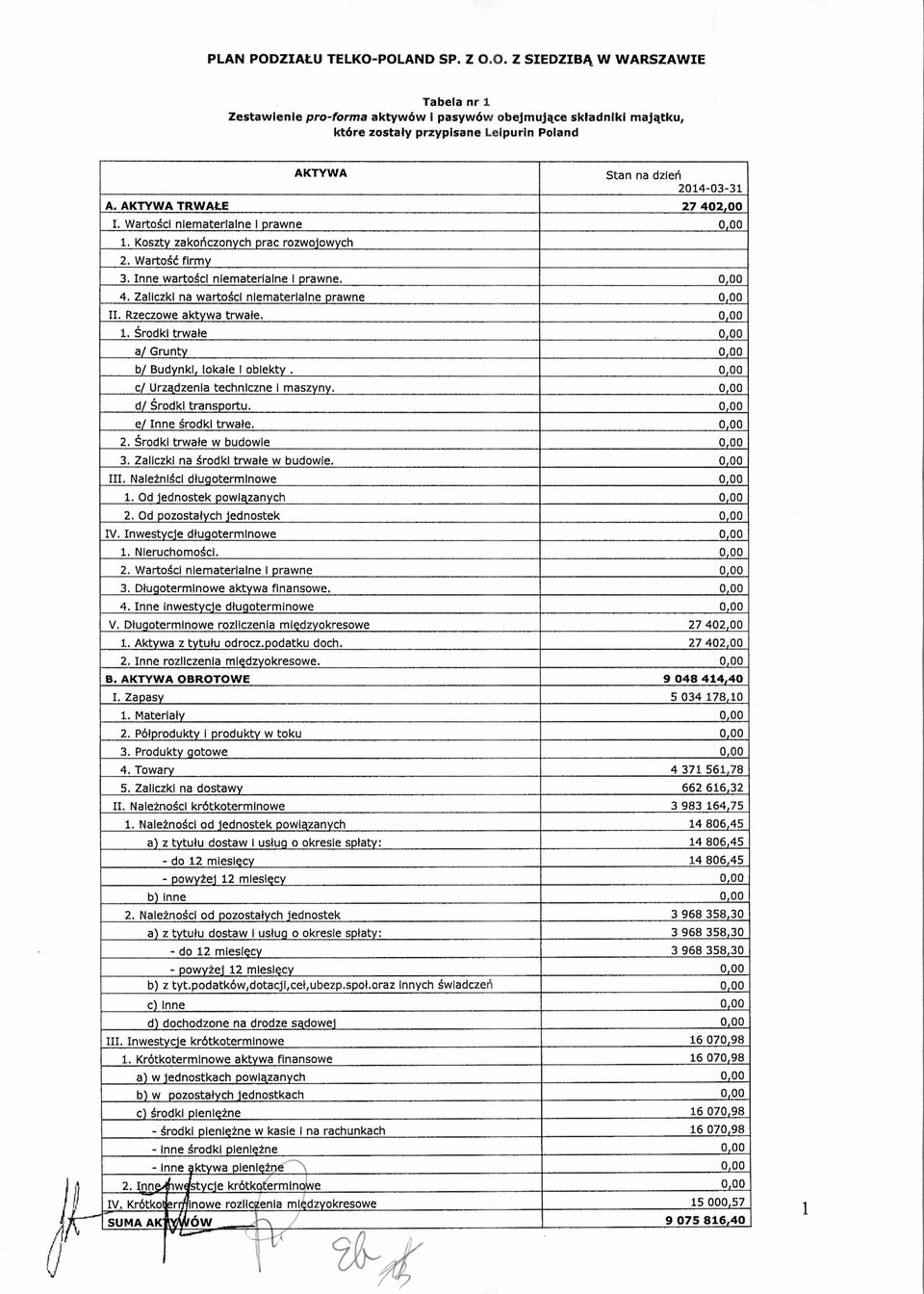 Rzeczowe aktywa trwa łe. 0,00 1. Środki trwa łe 0,00 a/ Grunty 0,00 b/ Budynki, lokale i obiekty. 0,00 c/ Urządzenia techniczne I maszyny. 0,00 d/ Środki transportu.