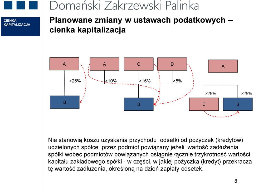 powiązany jeżeli wartość zadłużenia spółki wobec podmiotów powiązanych osiągnie łącznie trzykrotność wartości kapitału