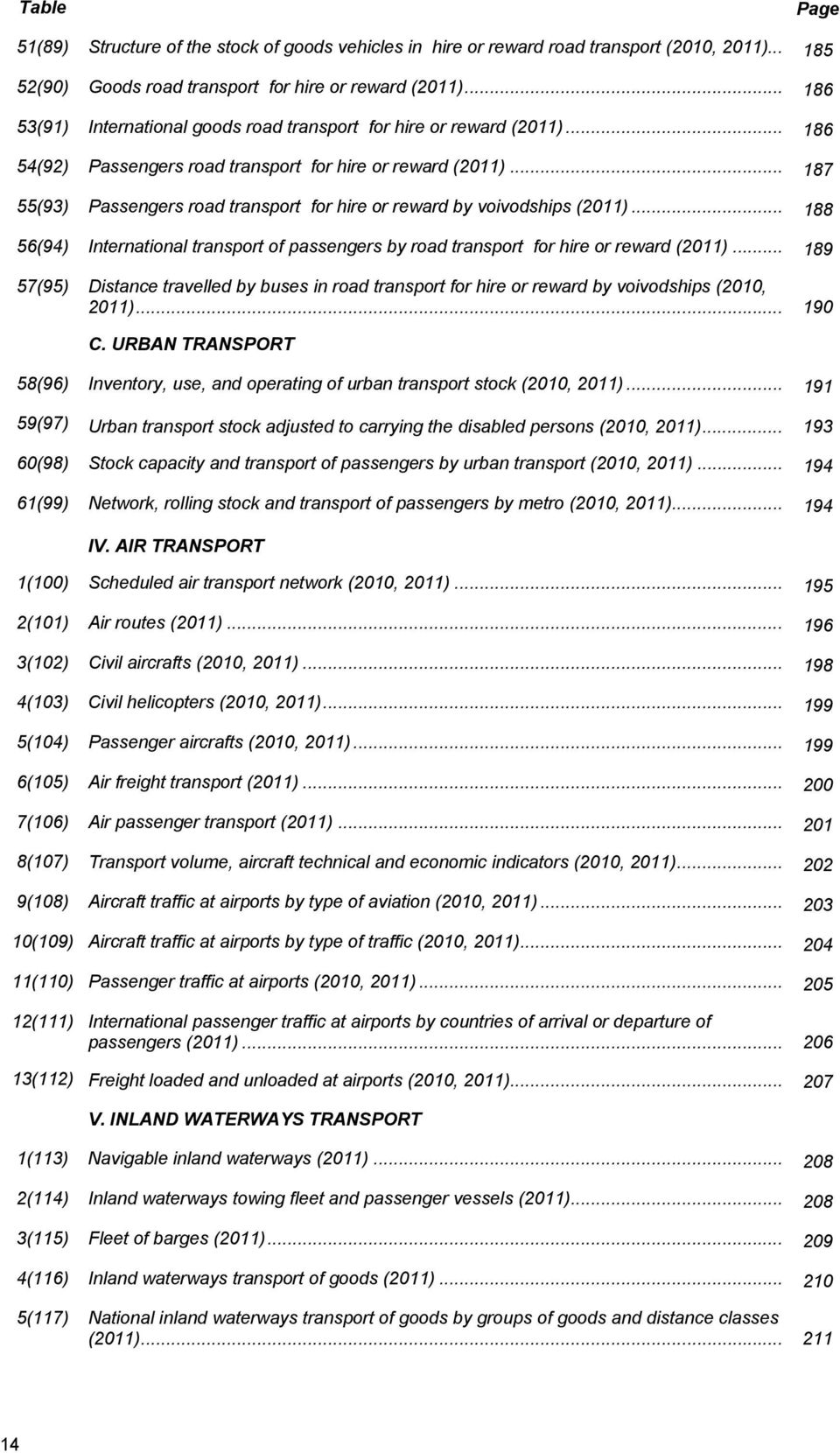 .. 187 55(93) Passengers road transport for hire or reward by voivodships (2011)... 188 56(94) International transport of passengers by road transport for hire or reward (2011).