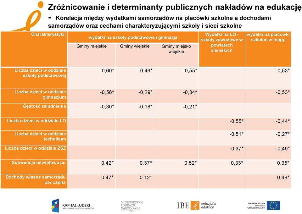 Liczba dzieci w oddziale szkoły podstawowej -0,60* -0,46* -0,55* -0,53* Liczba dzieci w oddziale gimnazjum -0,56* -0,29* -0,34* -0,53* Gęstość zaludnienia -0,30* -0,18* -0,21* Liczba dzieci w