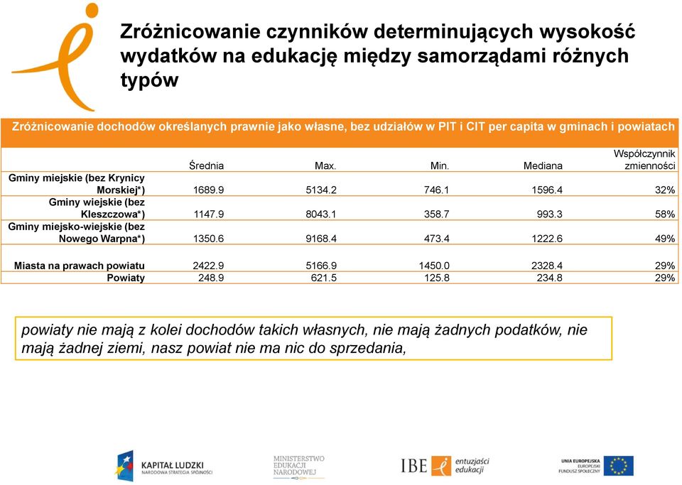 4 32% Gminy wiejskie (bez Kleszczowa*) 1147.9 8043.1 358.7 993.3 58% Gminy miejsko-wiejskie (bez Nowego Warpna*) 1350.6 9168.4 473.4 1222.6 49% Miasta na prawach powiatu 2422.