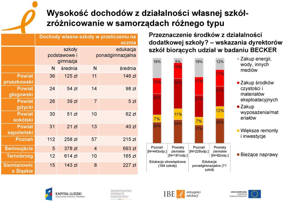 zł 57 215 zł Świnoujście 5 378 zł 4 693 zł Tarnobrzeg 12 614 zł 10 165 zł Siemianowic e Śląskie 15 143 zł 8 227 zł Przeznaczenie środków z działalności dodatkowej szkoły?