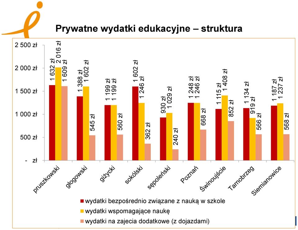 zł 1 237 zł Prywatne wydatki edukacyjne struktura 2 500 zł 2 000 zł 1 500 zł 1 000 zł 500 zł - zł wydatki