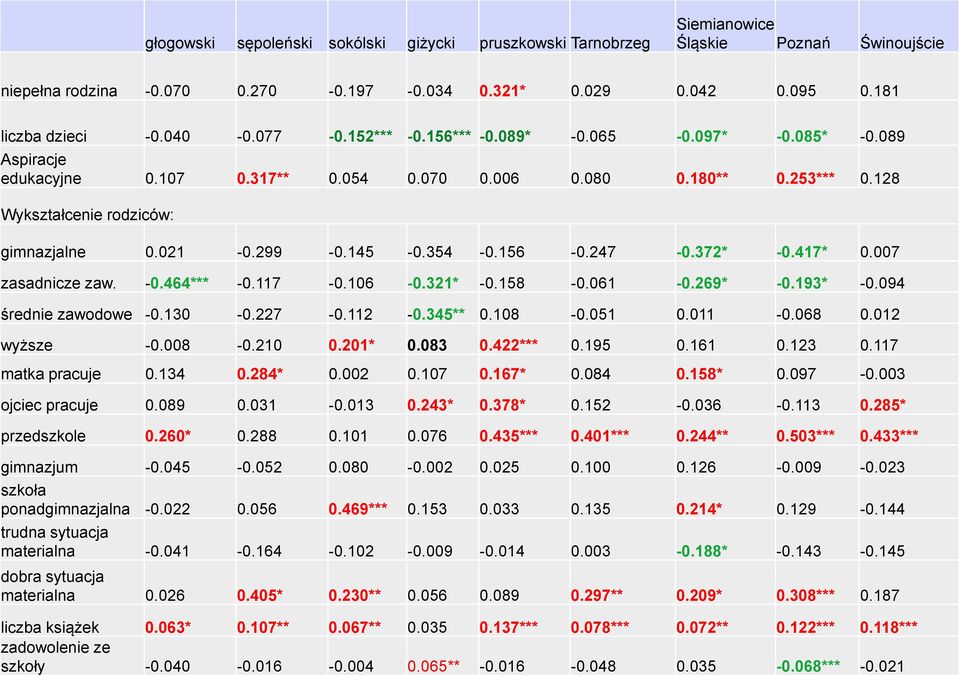 128 Wykształcenie rodziców: gimnazjalne 0.021-0.299-0.145-0.354-0.156-0.247-0.372* -0.417* 0.007 zasadnicze zaw. -0.464*** -0.117-0.106-0.321* -0.158-0.061-0.269* -0.193* -0.094 średnie zawodowe -0.