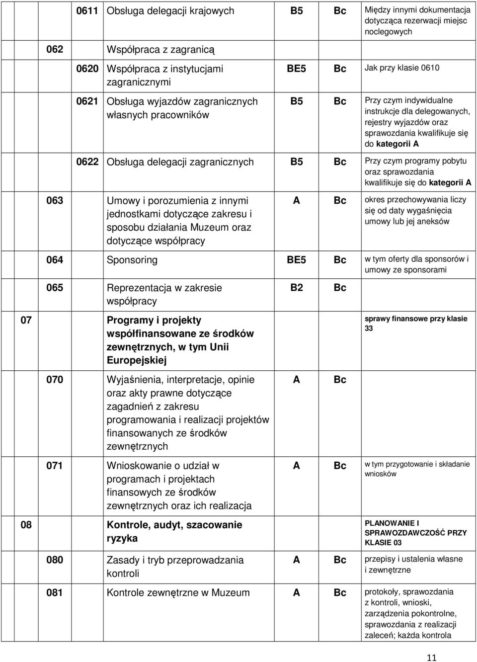 delegacji zagranicznych B5 Przy czym programy pobytu oraz sprawozdania kwalifikuje się do kategorii 063 Umowy i porozumienia z innymi jednostkami dotyczące zakresu i sposobu działania Muzeum oraz