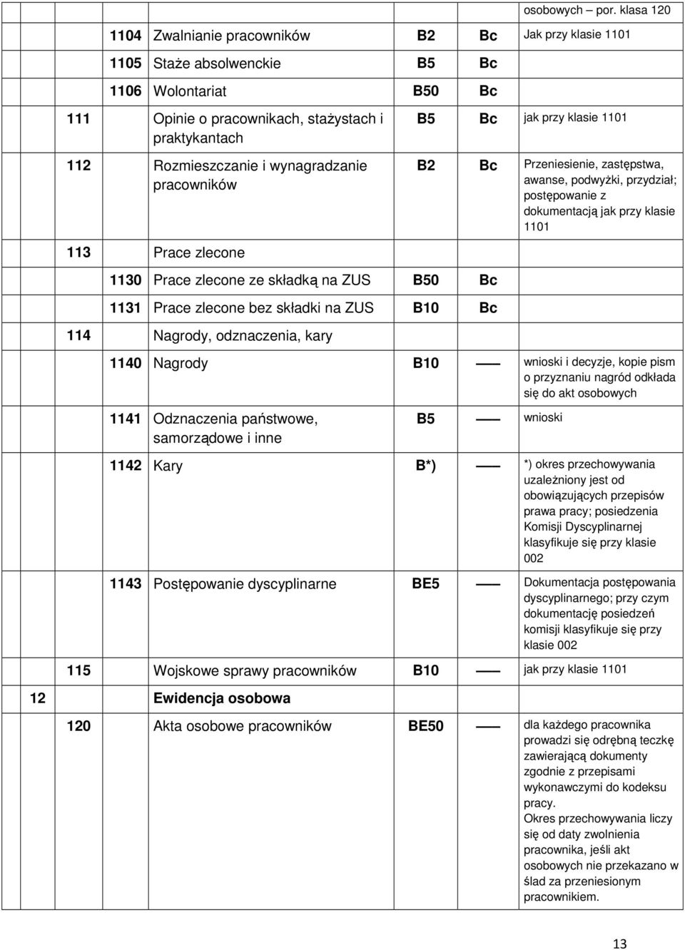 Rozmieszczanie i wynagradzanie pracowników 113 Prace zlecone 1130 Prace zlecone ze składką na ZUS B50 1131 Prace zlecone bez składki na ZUS B10 114 Nagrody, odznaczenia, kary B2 Przeniesienie,