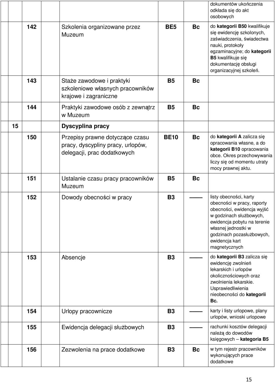 kategorii B50 kwalifikuje się ewidencję szkolonych, zaświadczenia, świadectwa nauki, protokoły egzaminacyjne; do kategorii B5 kwalifikuje się dokumentację obsługi organizacyjnej szkoleń.