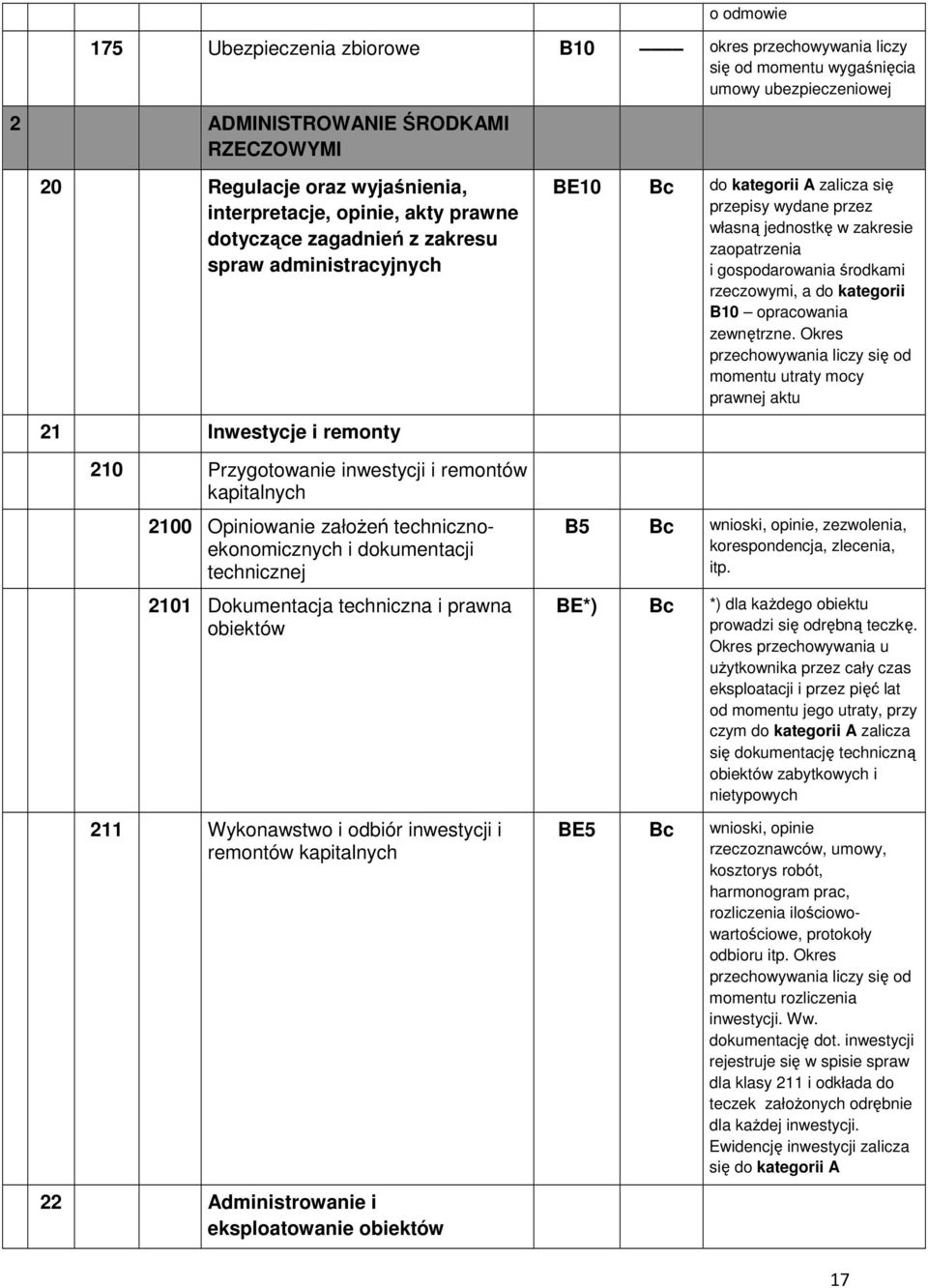 i dokumentacji technicznej 2101 Dokumentacja techniczna i prawna obiektów 211 Wykonawstwo i odbiór inwestycji i remontów kapitalnych 22 dministrowanie i eksploatowanie obiektów BE10 do kategorii