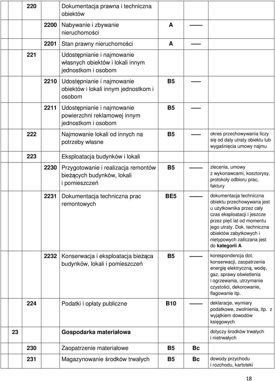 potrzeby własne 223 Eksploatacja budynków i lokali 2230 Przygotowanie i realizacja remontów bieżących budynków, lokali i pomieszczeń 2231 Dokumentacja techniczna prac remontowych 2232 Konserwacja i