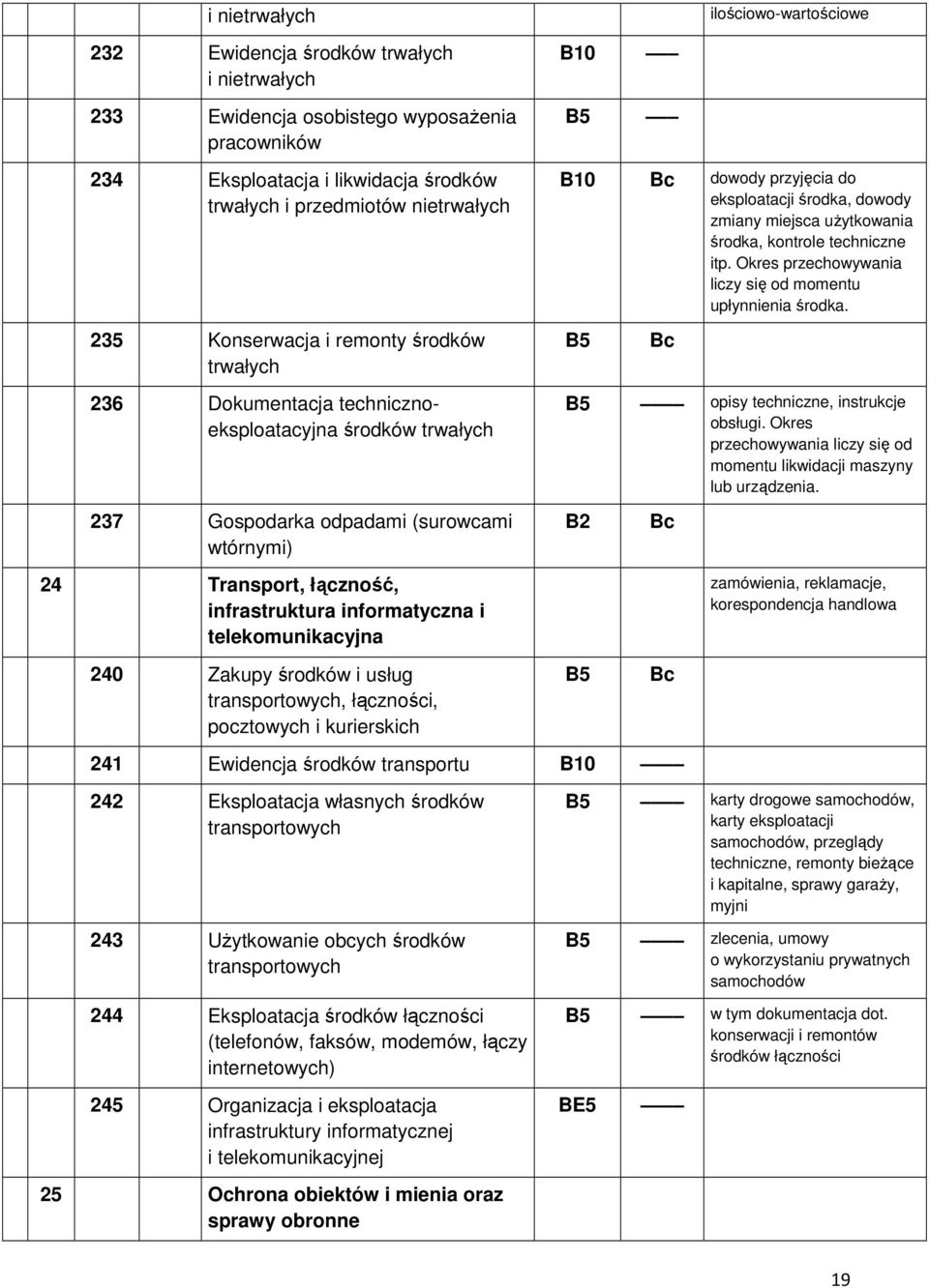 informatyczna i telekomunikacyjna 240 Zakupy środków i usług transportowych, łączności, pocztowych i kurierskich 241 Ewidencja środków transportu B10 242 Eksploatacja własnych środków transportowych