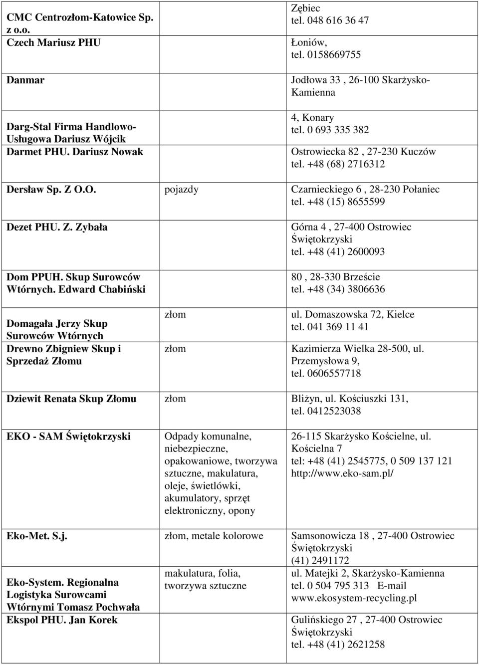 +48 (15) 8655599 Dezet PHU. Z. Zybała Dom PPUH. Skup Surowców Wtórnych. Edward Chabiński Domagała Jerzy Skup Surowców Wtórnych Drewno Zbigniew Skup i SprzedaŜ Złomu Górna 4, 27-400 Ostrowiec tel.
