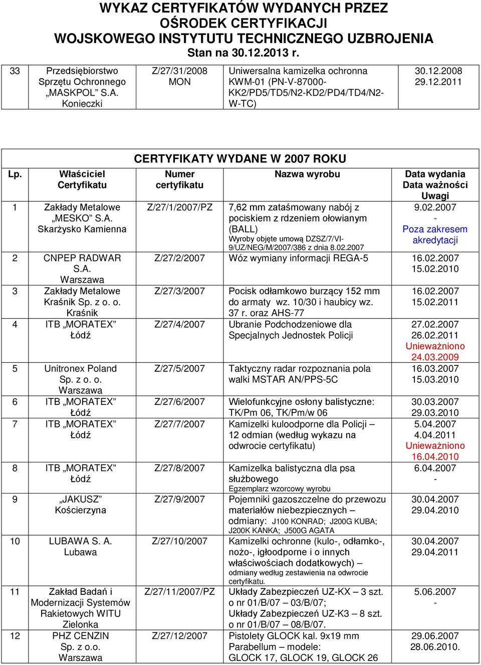 Lubawa 11 Zakład Badań i Modernizacji Systemów Rakietowych WITU Zielonka 12 PHZ CENZIN CERTYFIKATY WYDANE W 2007 ROKU Numer certyfikatu Z/27/1/2007/PZ Nazwa wyrobu 7,62 mm zataśmowany nabój z