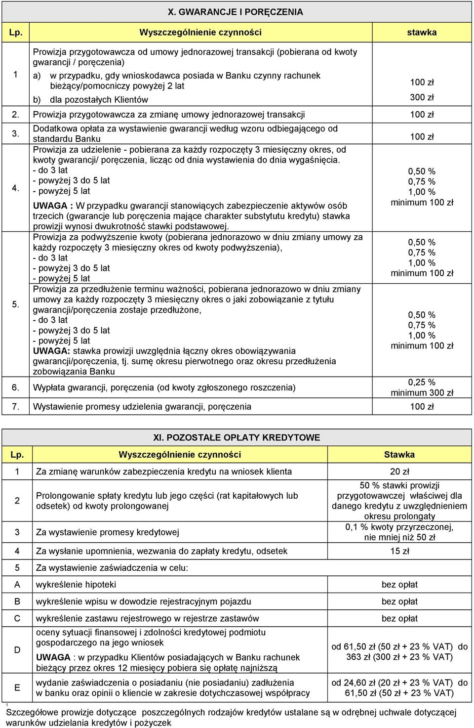 rachunek bieżący/pomocniczy powyżej 2 lat b) dla pozostałych Klientów 100 zł 300 zł 2. Prowizja przygotowawcza za zmianę umowy jednorazowej transakcji 100 zł 3. 4.