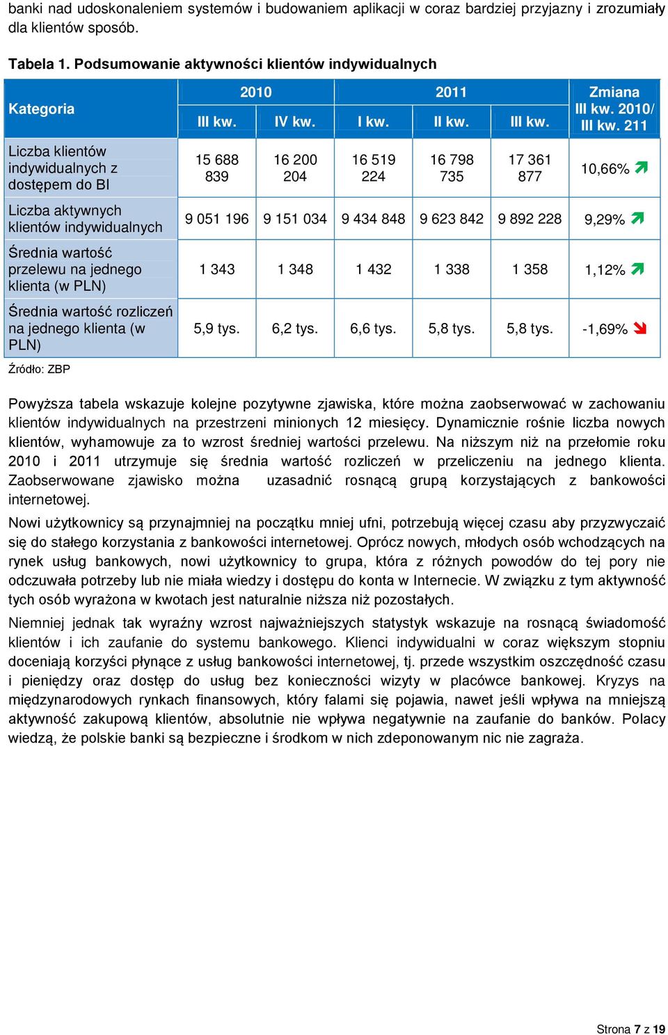 Średnia wartość rozliczeń na jednego klienta (w PLN) Źródło: ZBP 2010 2011 Zmiana III kw.