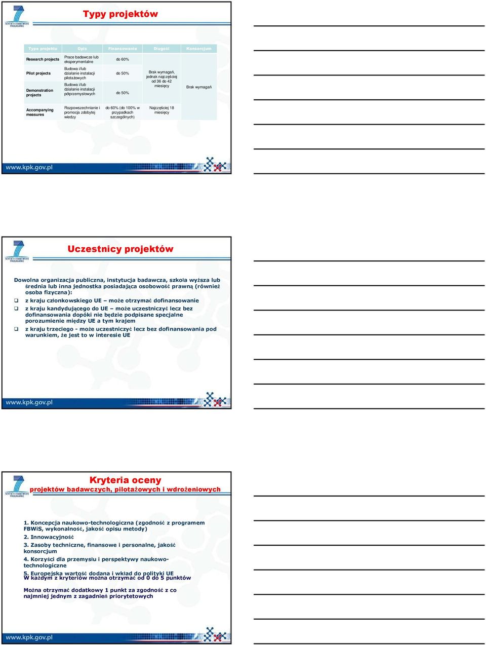 zdobytej wiedzy do 60% (do 100% w przypadkach szczególnych) Najczęściej 18 miesięcy Uczestnicy projektów Dowolna organizacja publiczna, instytucja badawcza, szkoła wyższa lub średnia lub inna
