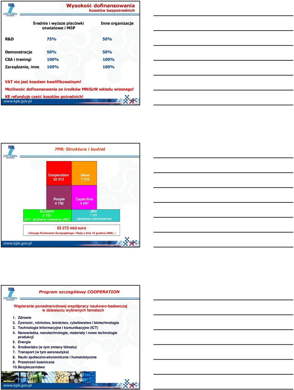 7PR: Struktura i budżet Cooperation 32 413 Ideas 7 510 People 4 750 Euratom 2 751 (517 - działania nukelarne JRC) Capacities 4 097 JRC 1 751 (działania nienuklearne) 53 272 mld euro ( Decyzja