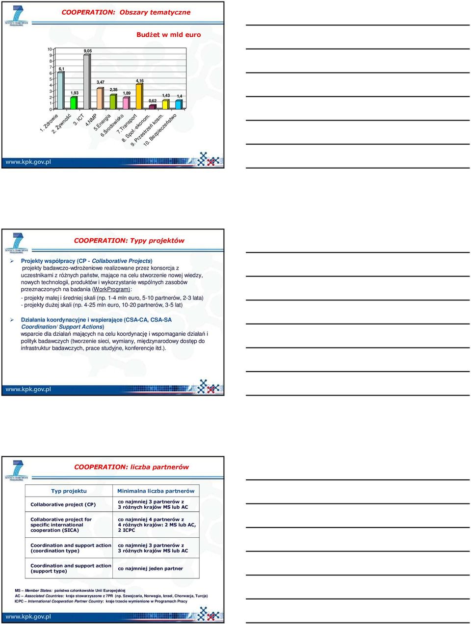 Bezpieczeństwo COOPERATION: Typy projektów Projekty współpracy (CP - Collaborative Projects) projekty badawczo-wdrożeniowe realizowane przez konsorcja z uczestnikami z różnych państw, mające na celu