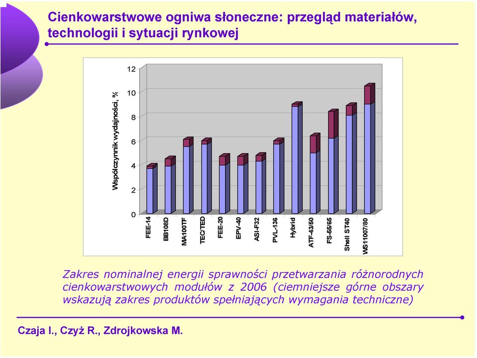 nominalnej energii sprawności przetwarzania różnorodnych cienkowarstwowych modułów