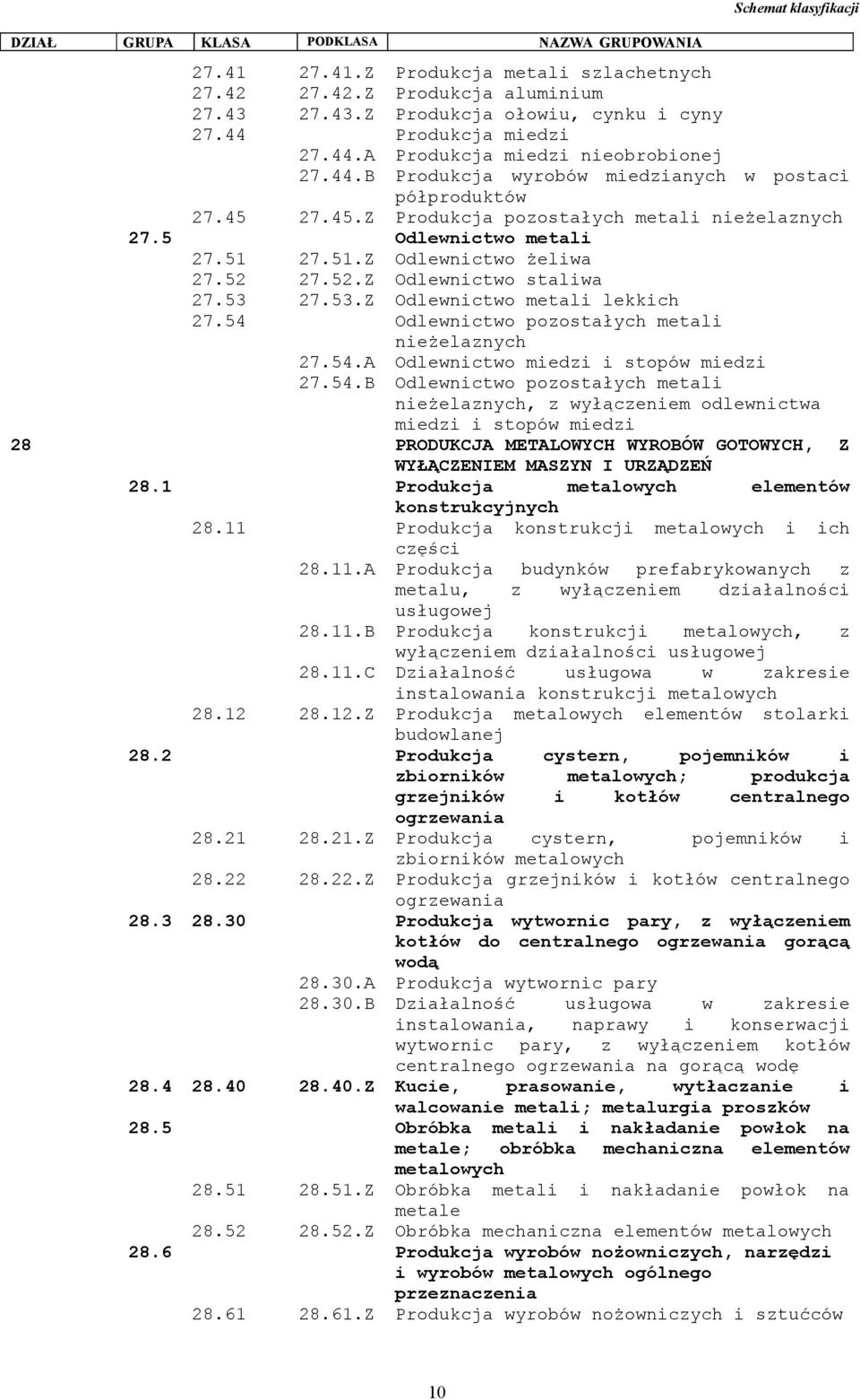 5 Odlewnictwo metali 27.51 27.51.Z Odlewnictwo żeliwa 27.52 27.52.Z Odlewnictwo staliwa 27.53 27.53.Z Odlewnictwo metali lekkich 27.54 Odlewnictwo pozostałych metali nieżelaznych 27.54.A Odlewnictwo miedzi i stopów miedzi 27.