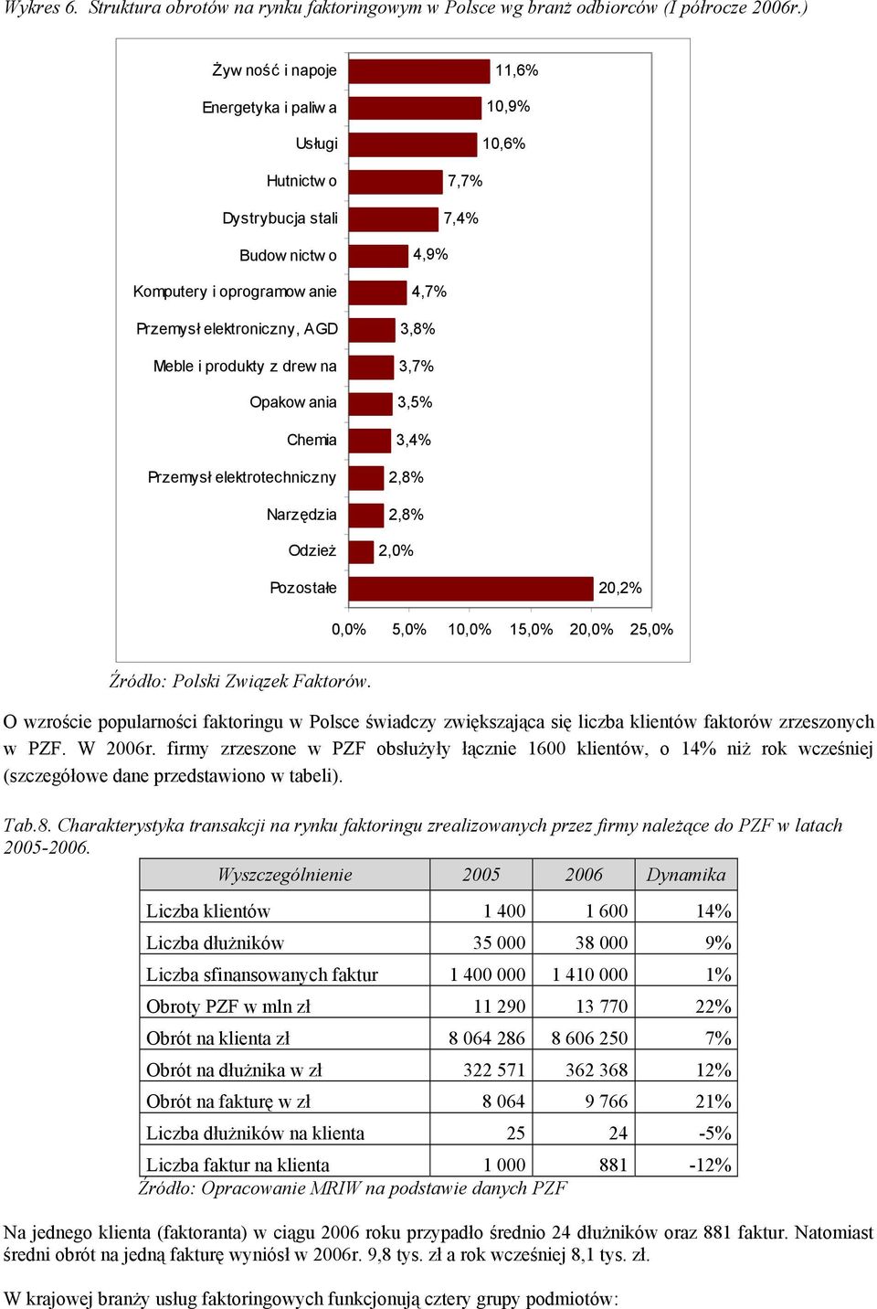Przemysł elektrotechniczny Narzędzia Odzież 11,6% 10,9% 10,6% 7,7% 7,4% 4,9% 4,7% 3,8% 3,7% 3,5% 3,4% 2,8% 2,8% 2,0% Pozostałe 20,2% 0,0% 5,0% 10,0% 15,0% 20,0% 25,0% Źródło: Polski Związek Faktorów.