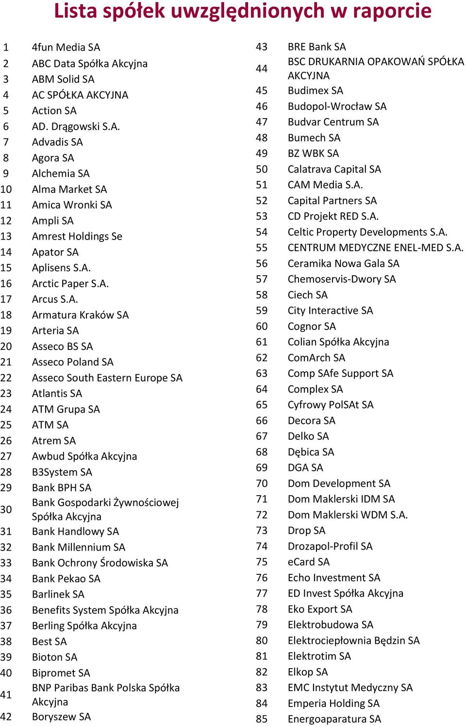 Awbud 28 B3System SA 29 Bank BPH SA 30 Bank Gospodarki Żywnościowej 31 Bank Handlowy SA 32 Bank Millennium SA 33 Bank Ochrony Środowiska SA 34 Bank Pekao SA 35 Barlinek SA 36 Benefits System 37