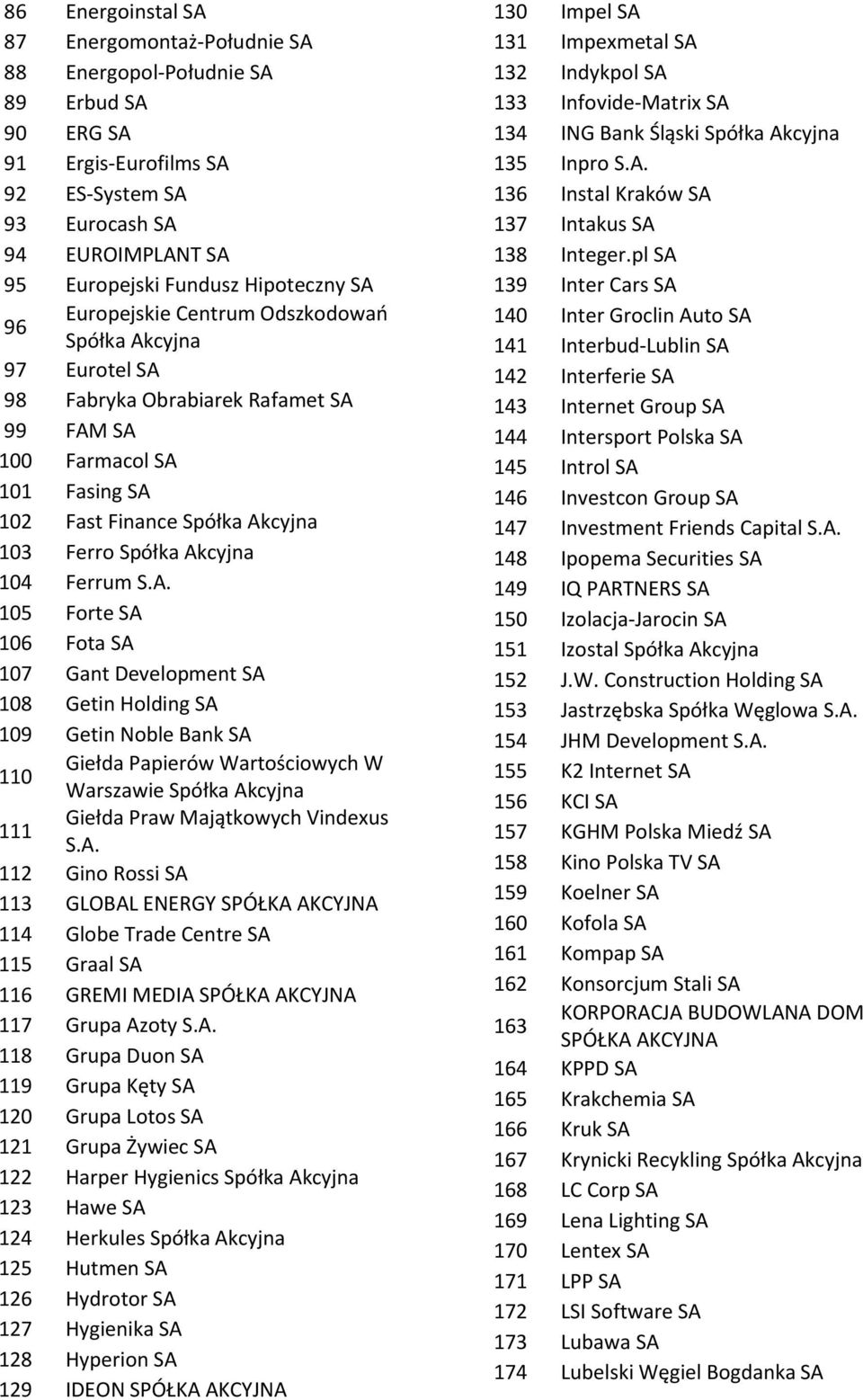A. 112 Gino Rossi SA 113 GLOBAL ENERGY SPÓŁKA AKCYJNA 114 Globe Trade Centre SA 115 Graal SA 116 GREMI MEDIA SPÓŁKA AKCYJNA 117 Grupa Azoty S.A. 118 Grupa Duon SA 119 Grupa Kęty SA 120 Grupa Lotos SA