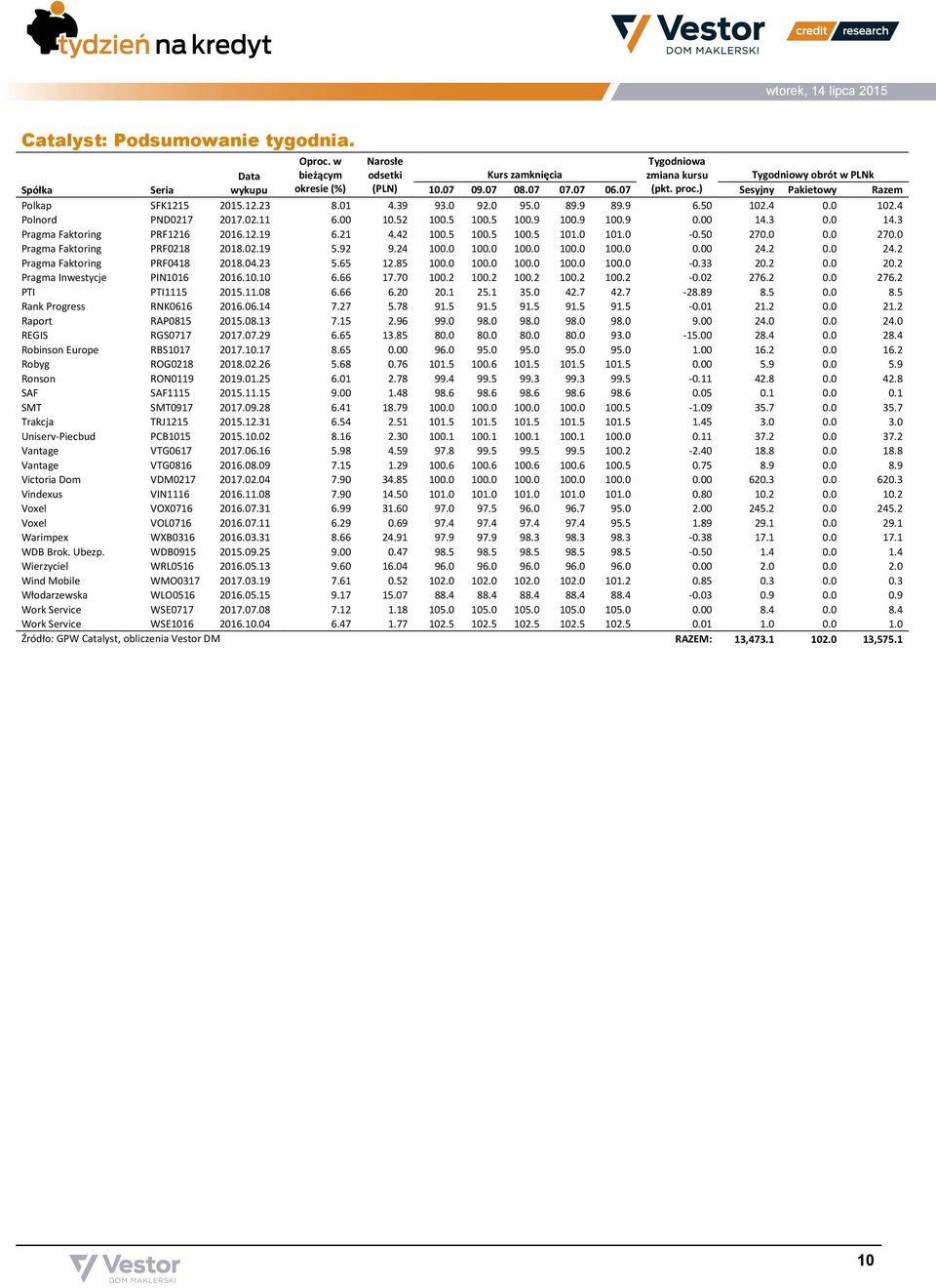 3 0.0 14.3 Pragma Faktoring PRF1216 2016.12.19 6.21 4.42 100.5 100.5 100.5 101.0 101.0-0.50 270.0 0.0 270.0 Pragma Faktoring PRF0218 2018.02.19 5.92 9.24 100.0 100.0 100.0 100.0 100.0 0.00 24.2 0.