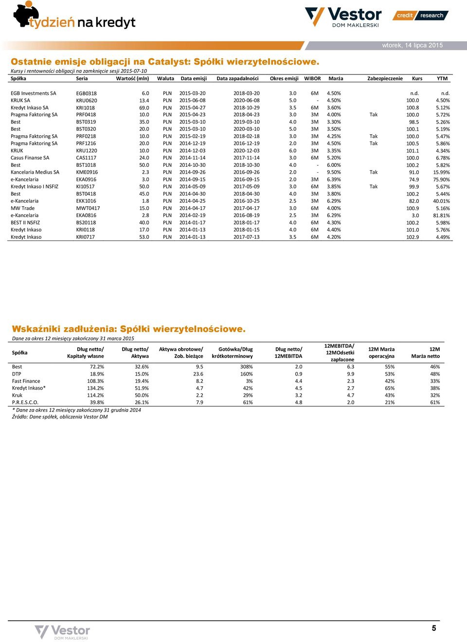 0 PLN 2015-03-20 2018-03-20 3.0 6M 4.50% n.d. n.d. KRUK SA KRU0620 13.4 PLN 2015-06-08 2020-06-08 5.0-4.50% 100.0 4.50% Kredyt Inkaso SA KRI1018 69.0 PLN 2015-04-27 2018-10-29 3.5 6M 3.60% 100.8 5.12% Pragma Faktoring SA PRF0418 10.