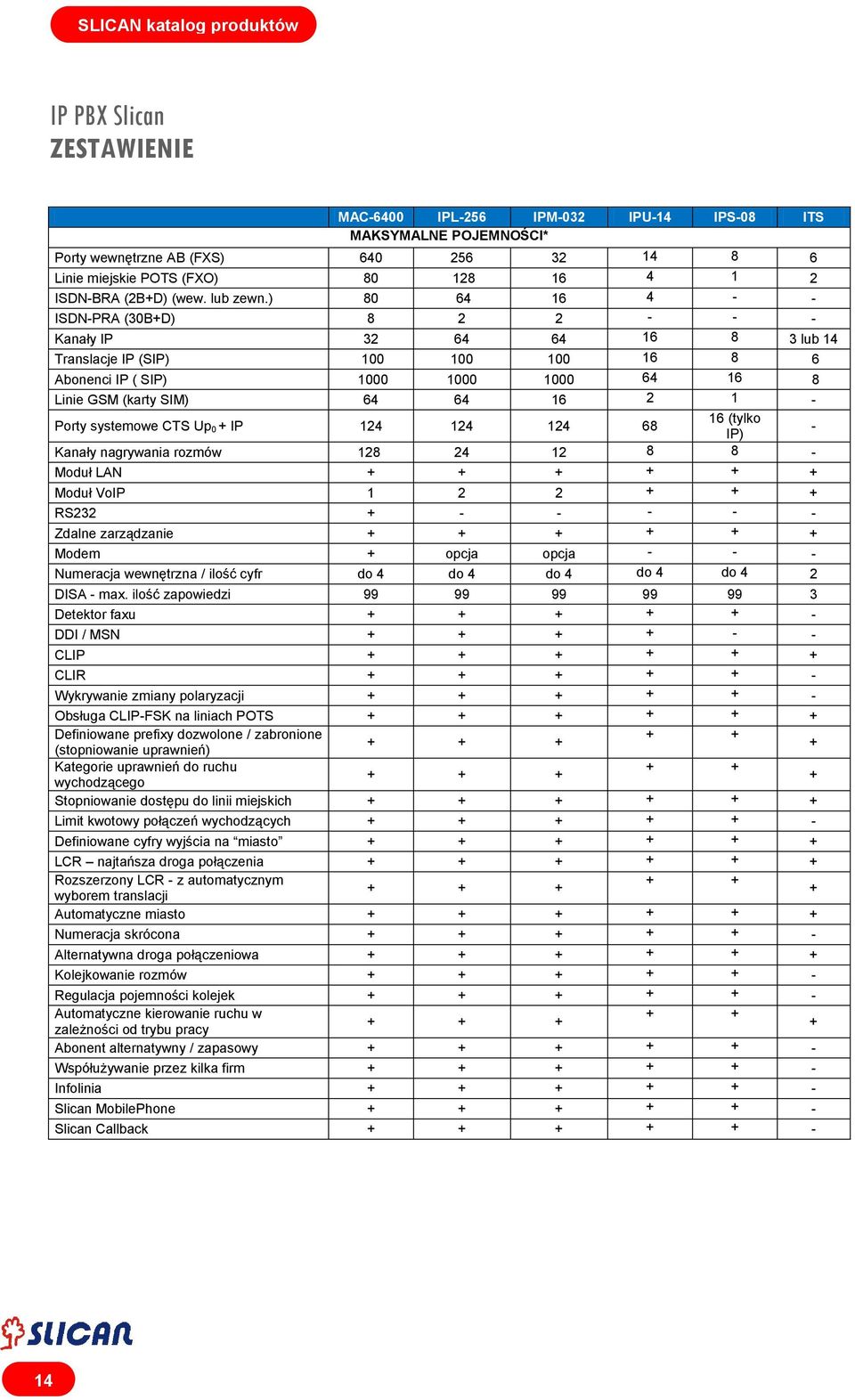 ) 80 64 16 4 - - ISDN-PRA (30B+D) 8 2 2 - - - Kanały IP 32 64 64 16 8 3 lub 14 Translacje IP (SIP) 100 100 100 16 8 6 Abonenci IP ( SIP) 1000 1000 1000 64 16 8 Linie GSM (karty SIM) 64 64 16 2 1 -
