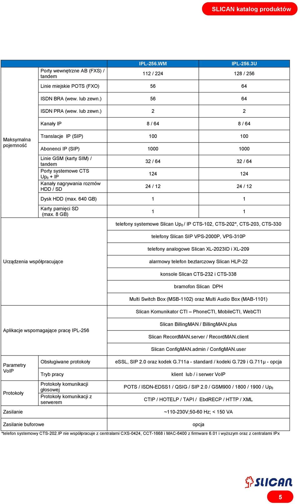 ) 2 2 Kanały IP 8 / 64 8 / 64 Maksymalna pojemność Translacje IP (SIP) 100 100 Abonenci IP (SIP) 1000 1000 Linie GSM (karty SIM) / tandem Porty systemowe CTS Up 0 + IP Kanały nagrywania rozmów HDD /