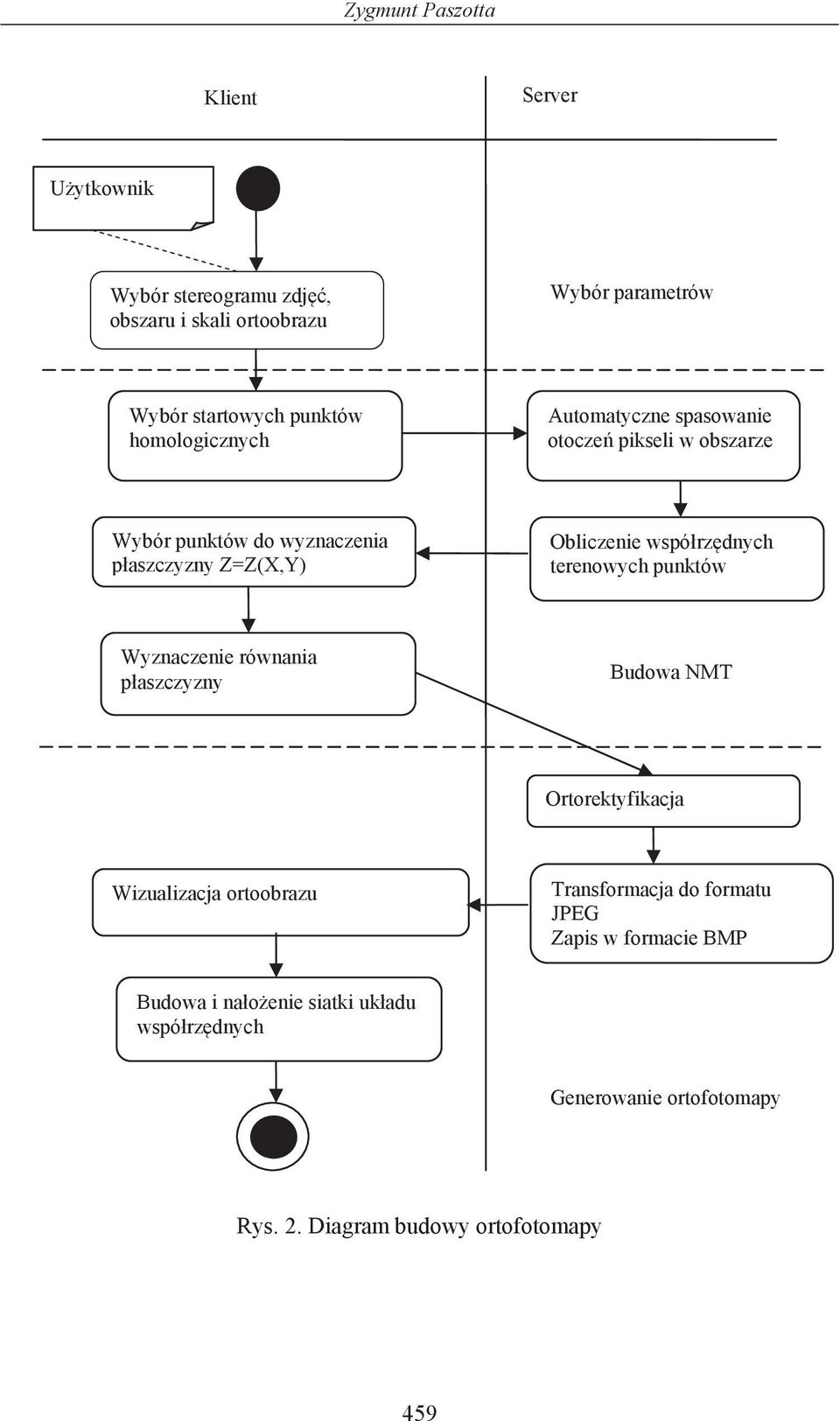dnych terenowych punktów Wyznaczenie równania p aszczyzny Budowa NMT Ortorektyfikacja Wizualizacja ortoobrazu Transformacja do formatu