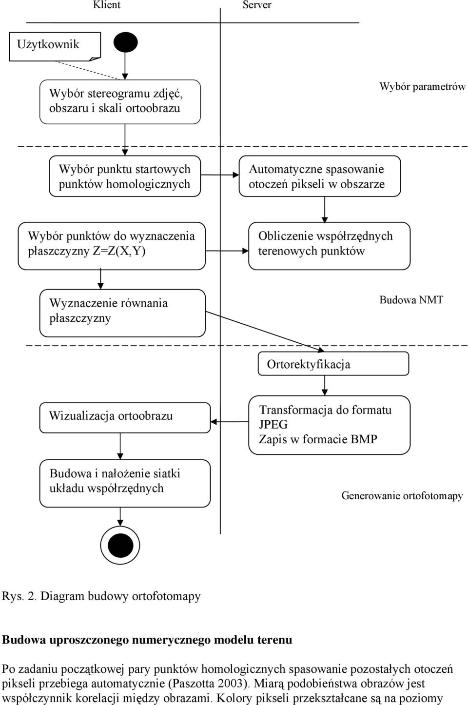 układu współrzędnych Transformacja do formatu JPEG Zapis w formacie BMP Generowanie ortofotomapy Rys. 2.