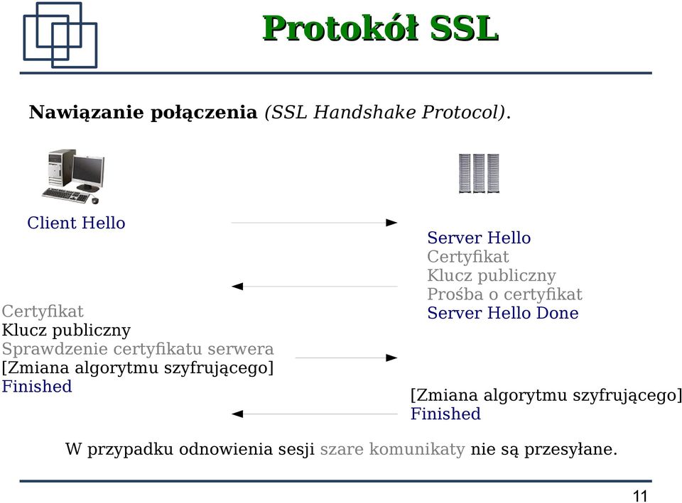 szyfrującego] Finished Server Hello Certyfkat Klucz publiczny Prośba o certyfkat Server