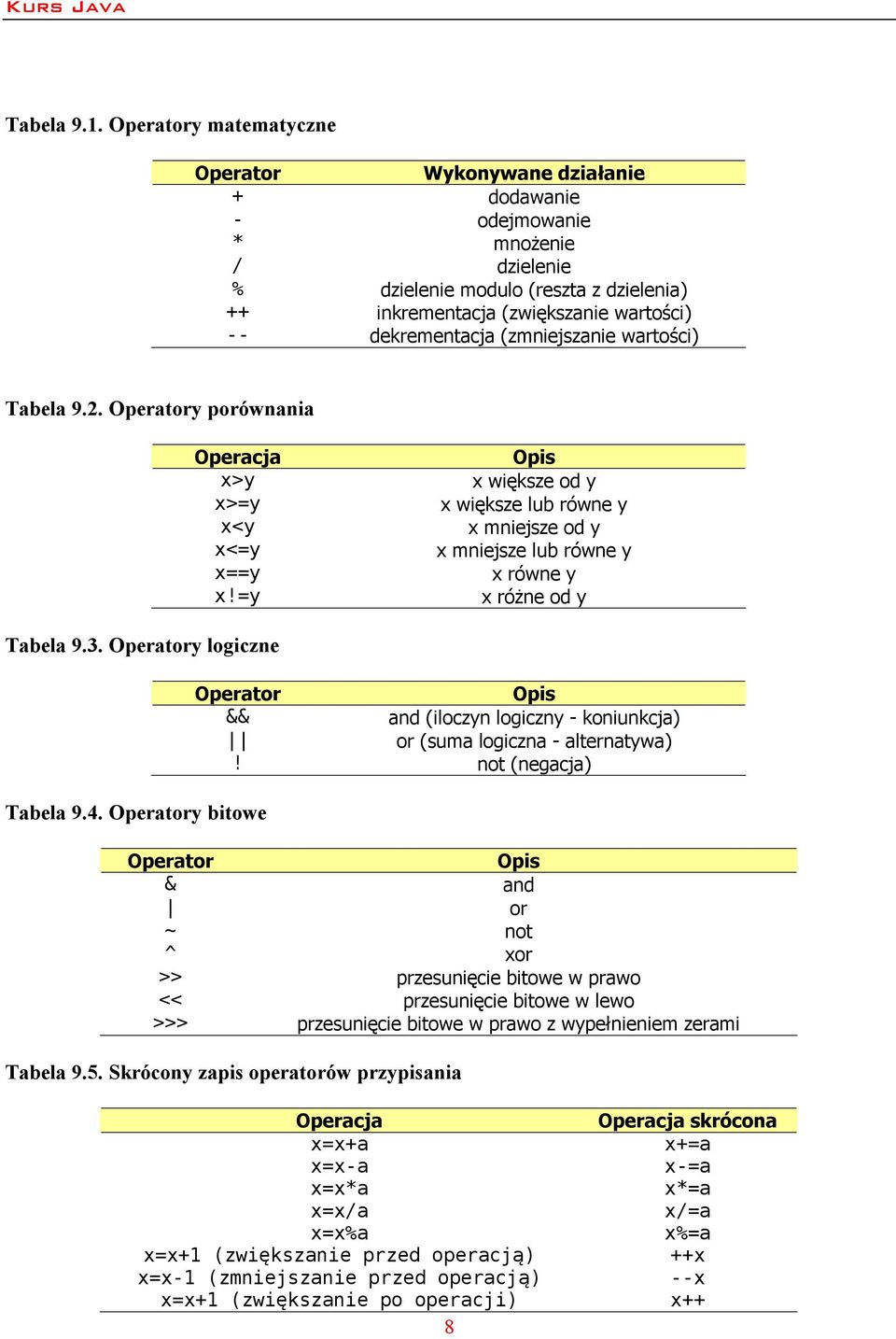 (zmniejszanie wartości) Tabela 9.2. Operatory porównania Operacja x>y x>=y x<y x<=y x==y x!