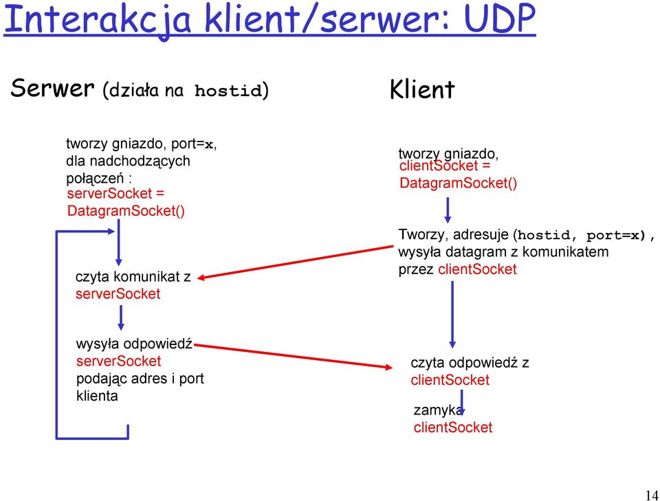 DatagramSocket() Tworzy, adresuje (hostid, port=x), wysyła datagram z komunikatem przez clientsocket