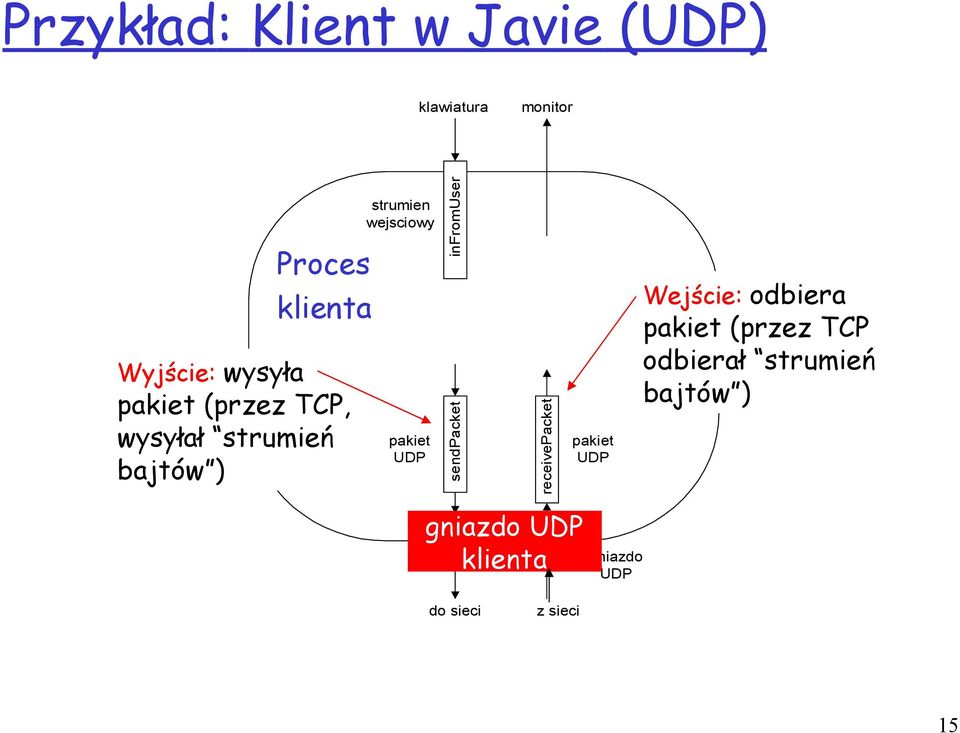 infromuser sendpacket receivepacket pakiet UDP Wejście: odbiera pakiet (przez TCP
