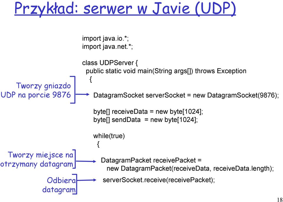 DatagramSocket serversocket = new DatagramSocket(9876); byte[] receivedata = new byte[1024]; byte[] senddata = new