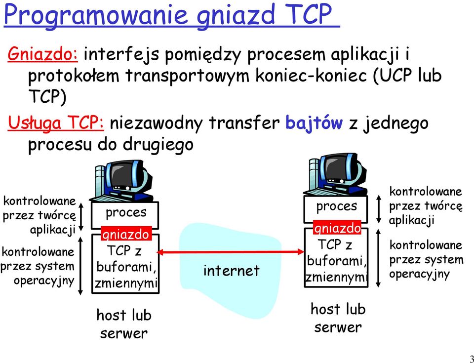 aplikacji kontrolowane przez system operacyjny proces gniazdo TCP z buforami, zmiennymi internet proces gniazdo TCP