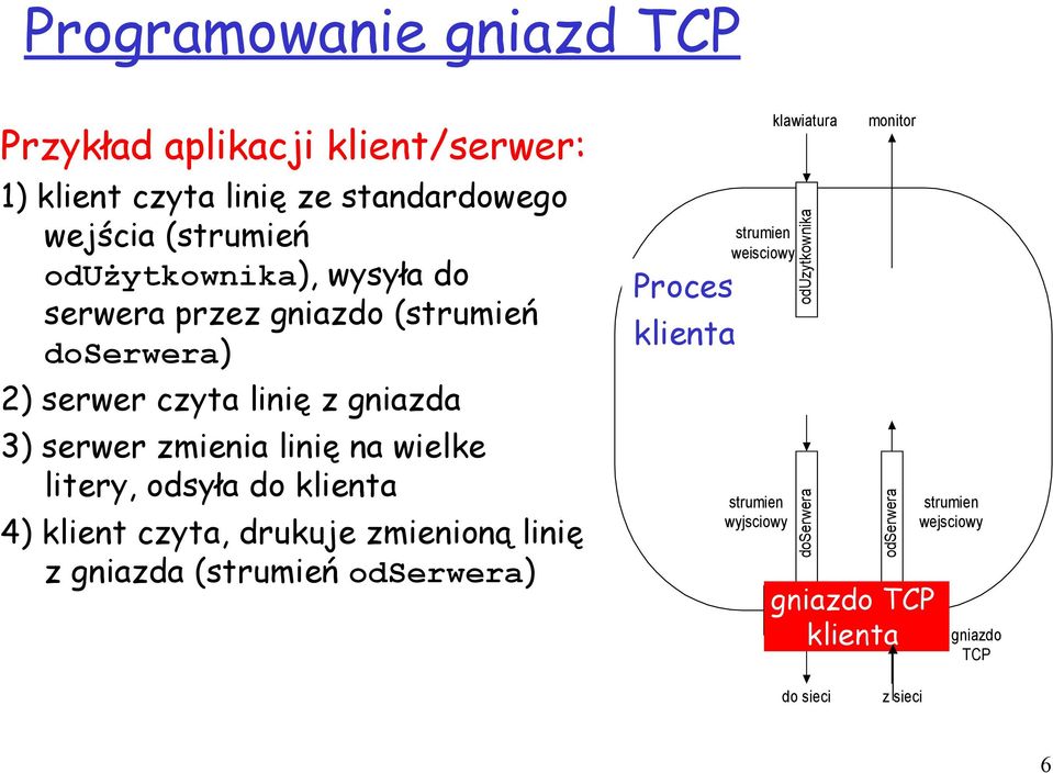 do klienta 4) klient czyta, drukuje zmienioną linię z gniazda (strumień odserwera) Proces Process klienta strumien wejsciowy strumien