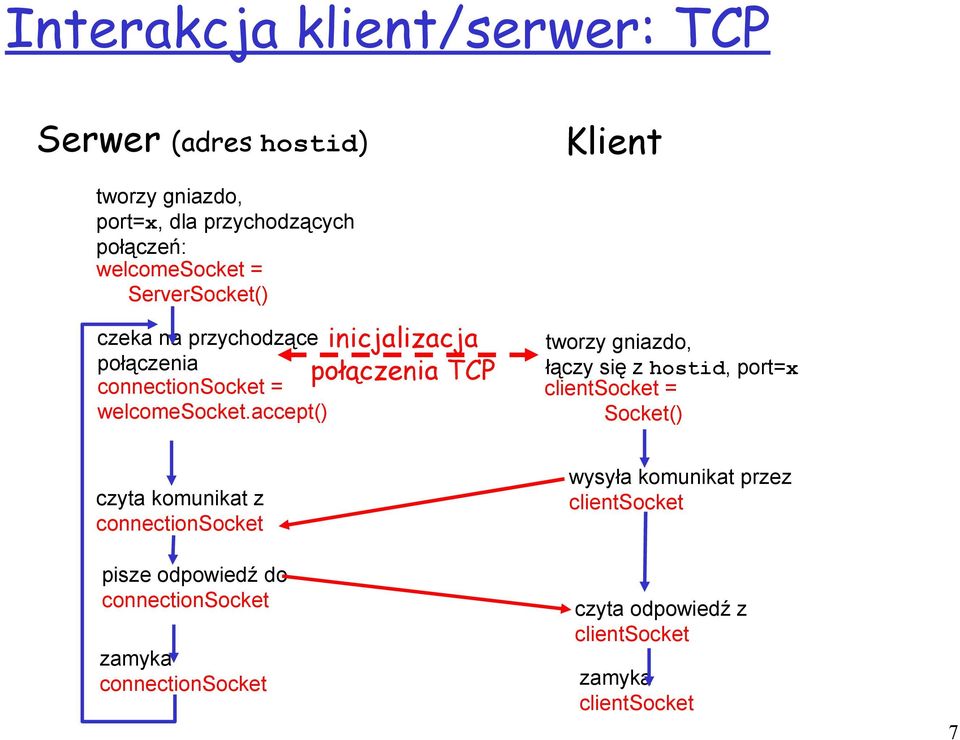 accept() inicjalizacja połączenia TCP Klient tworzy gniazdo, łączy się z hostid, port=x clientsocket = Socket() czyta