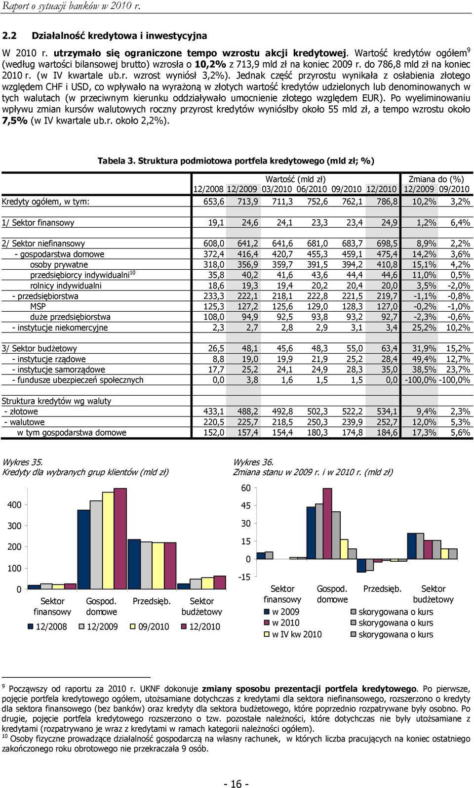 Jednak część przyrostu wynikała z osłabienia złotego względem CHF i USD, co wpływało na wyrażoną w złotych wartość kredytów udzielonych lub denominowanych w tych walutach (w przeciwnym kierunku