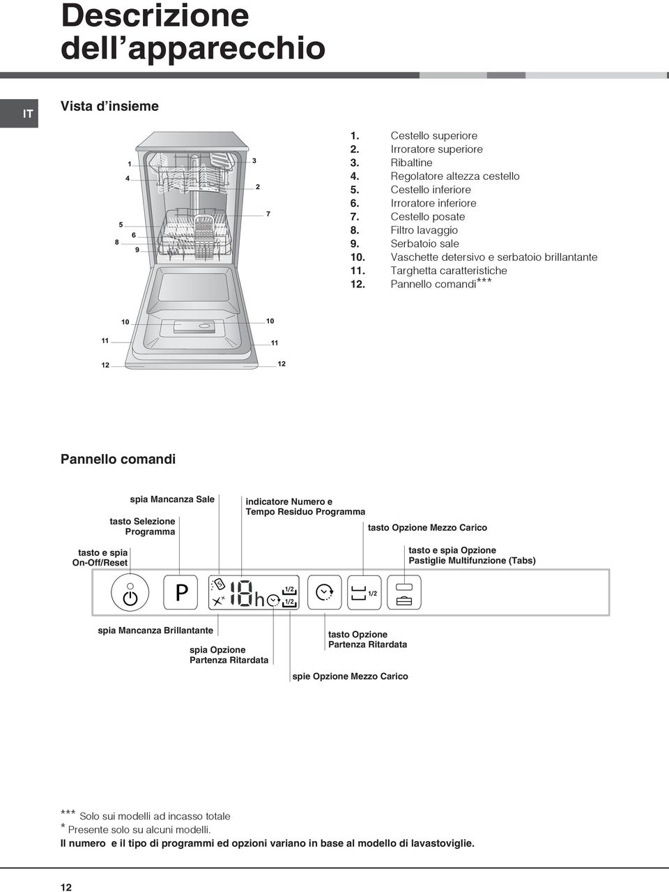 Pannello comandi*** Pannello comandi tasto e spia On-Off/Reset spia Mancanza Sale tasto Selezione Programma indicatore Numero e Tempo Residuo Programma tasto Opzione Mezzo Carico tasto e spia Opzione