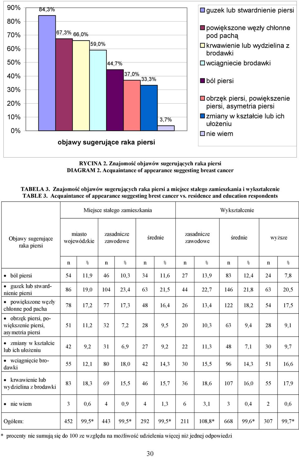 Znajomość objawów sugerujących raka piersi DIAGRAM 2. Acquaintance of appearance suggesting breast cancer TABELA 3.