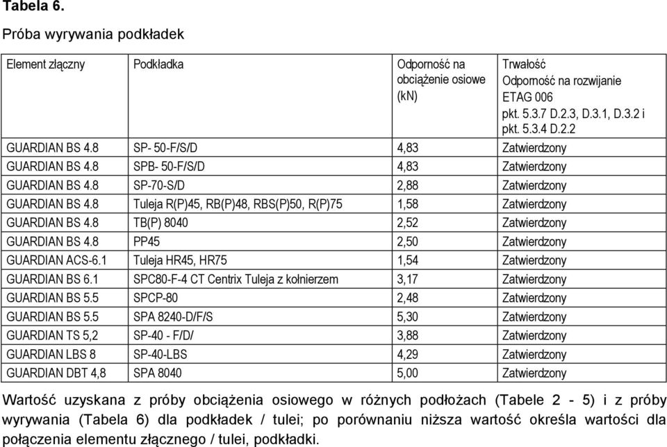 8 TB(P) 8040 2,52 Zatwierdzony GUARDIAN BS 4.8 PP45 2,50 Zatwierdzony GUARDIAN ACS-6.1 Tuleja HR45, HR75 1,54 Zatwierdzony GUARDIAN BS 6.