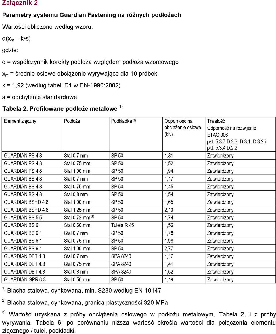 Profilowane podłoże metalowe 1) Element złączny Podłoże Podkładka 3) Odporność na obciążenie osiowe (kn) GUARDIAN PS 4.8 Stal 0,7 mm SP 50 1,31 Zatwierdzony GUARDIAN PS 4.