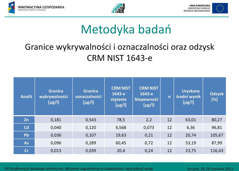 średni wynik [ g/l] Odzysk [%] Zn 0,181 0,543 78,5 2,2 12 63,01 80,27 Cd 0,040 0,120 6,568 0,073 12 6,36 96,81 Pb