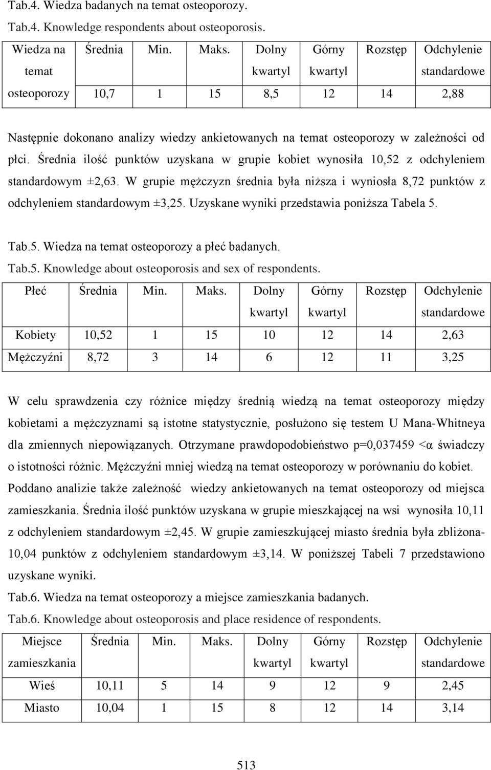 Średnia ilość punktów uzyskana w grupie kobiet wynosiła 10,52 z odchyleniem standardowym ±2,63. W grupie mężczyzn średnia była niższa i wyniosła 8,72 punktów z odchyleniem standardowym ±3,25.